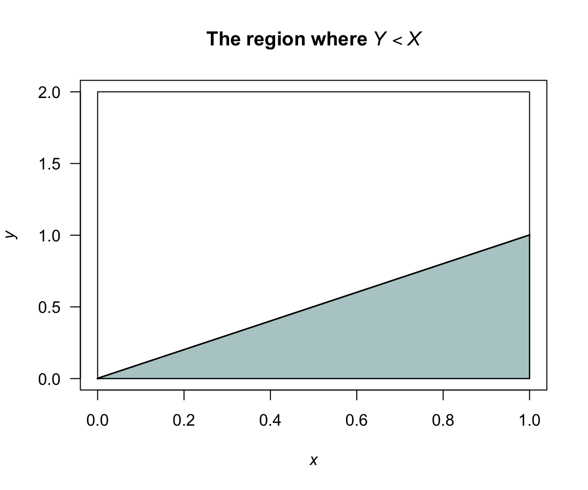 The region where $Y < X$.
