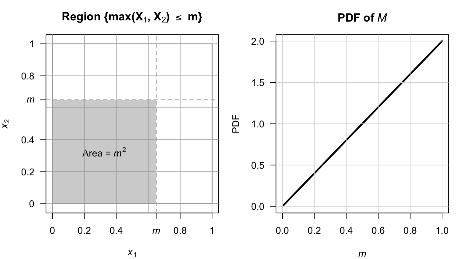 The joint distribution of the maximum from two uniform distributions.