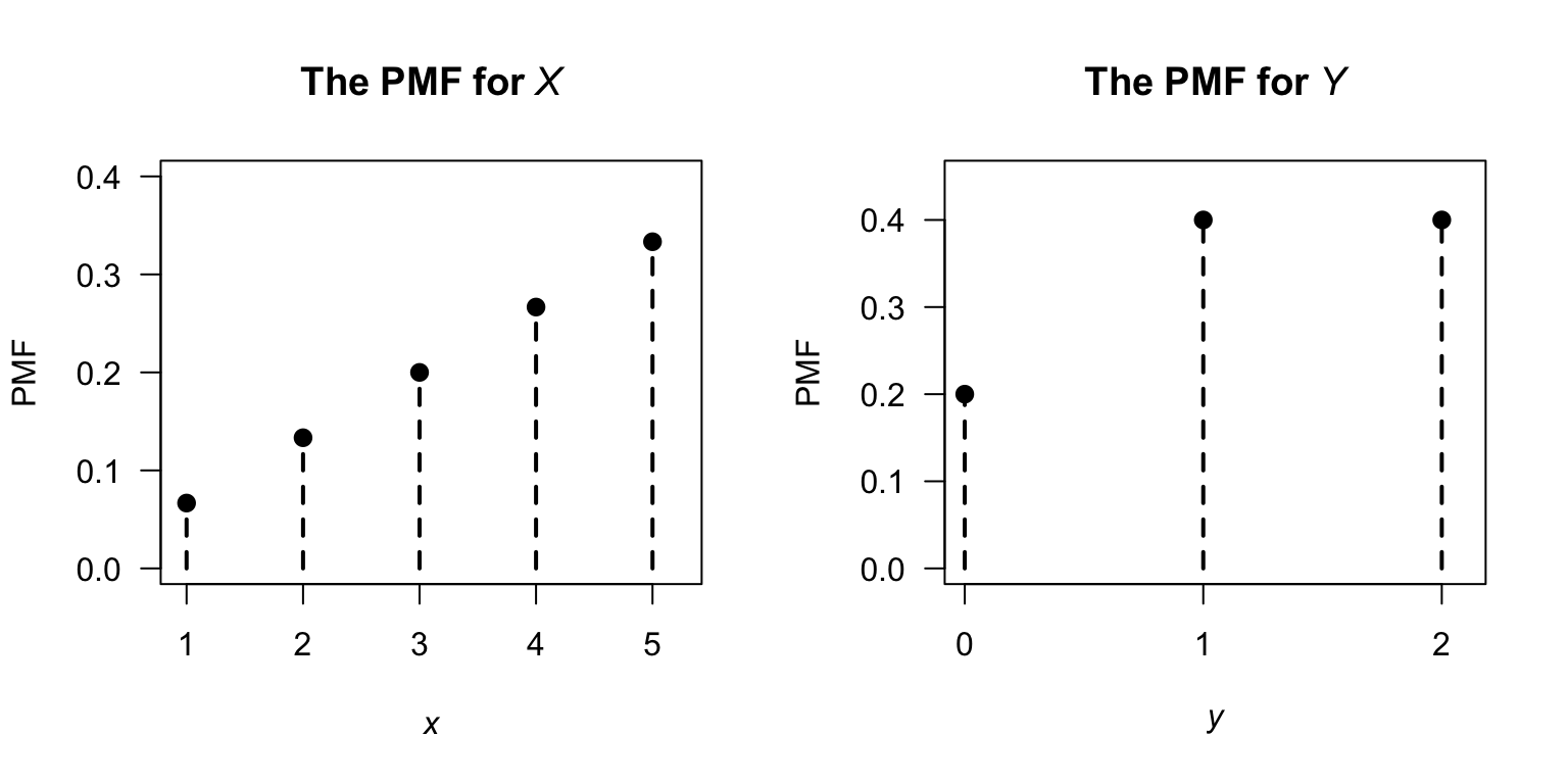 The PMF for $X$ and for the transformed variable $Y$.