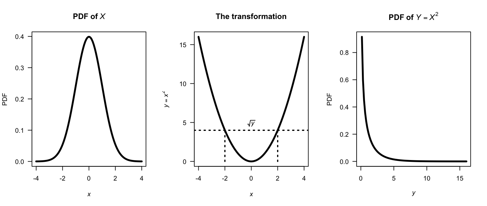 A normal distribution (left panel), the transformation (centre panel), and the resulting chi-squared distribution (right panel).