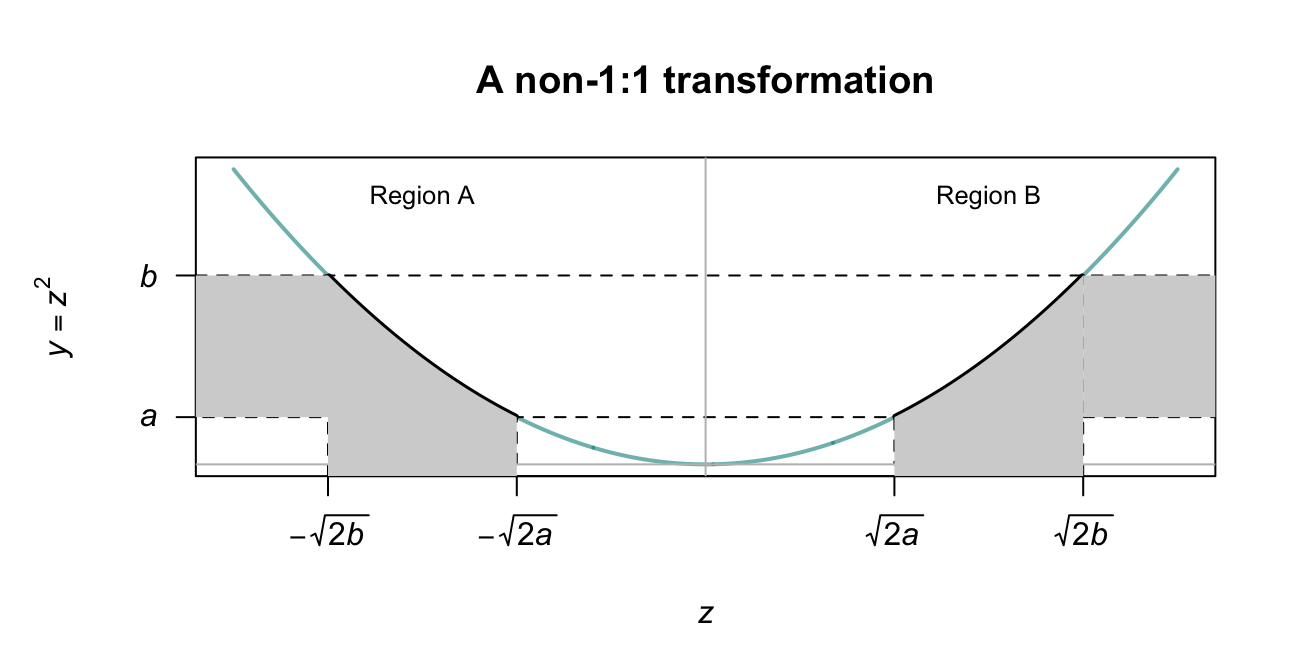 A transformation that is not 1:1. The transformation is one-to-one in the two regions, Region A and Region B.
