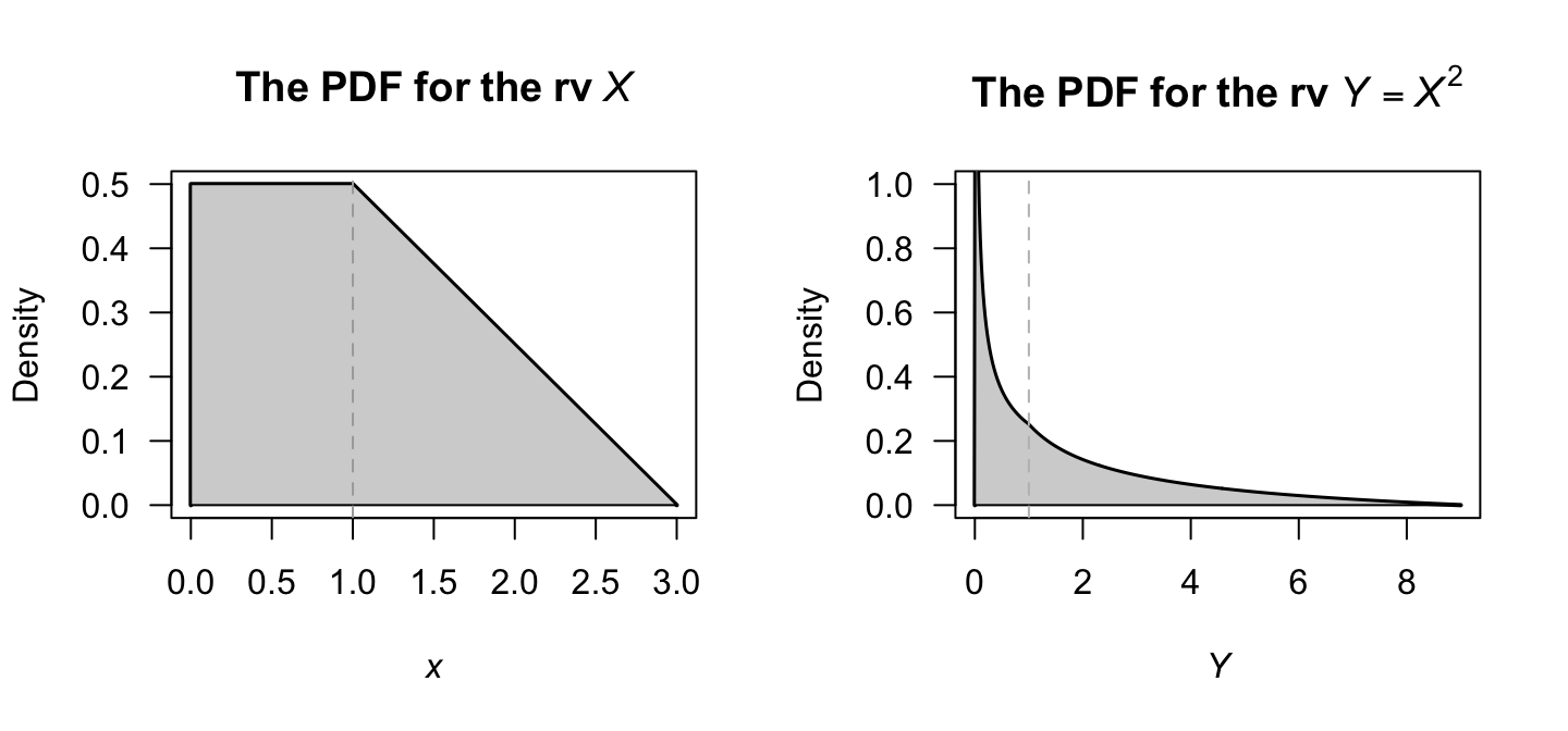 The probability density functions of $X$ (left) and $Y = X^2$ (right).