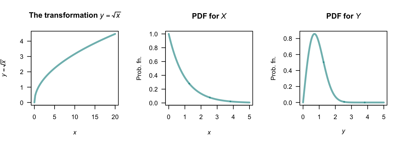 The square-root transformation (left panel); the PDF of $X$ (centre panel) and the PDF of $Y$ (right panel).