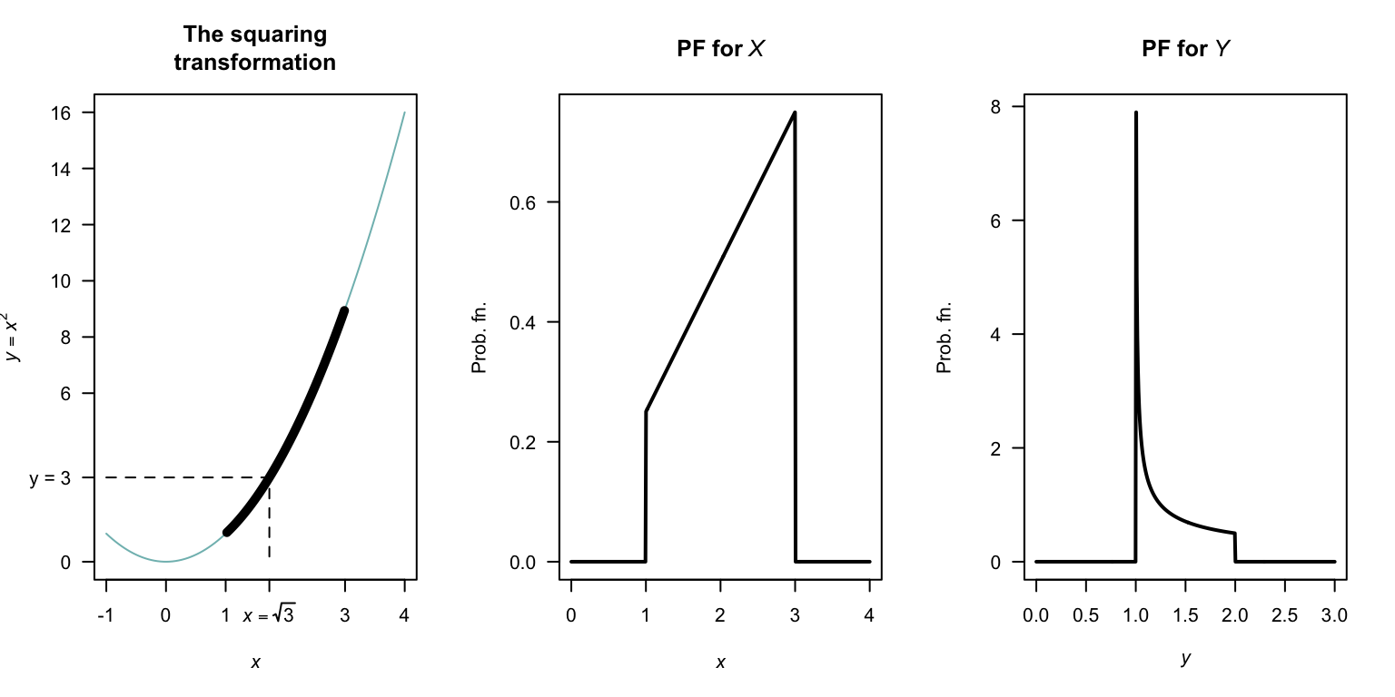 The transformation $Y = X^2$ when $X$ is defined from $1$ to $3$. The thicker line corresponds to the region where the transformation applies. Note that if $Y < y$, then $2 - \sqrt{y - 1} < X < 2 + \sqrt{y - 1}$.