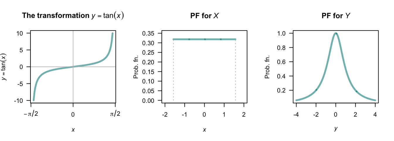 The tan transformation (left panel); the PDF of $X$ (centre panel) and the PDF of $Y$ (right panel).