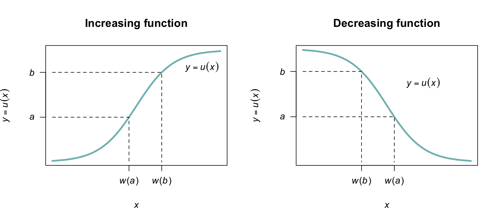 A strictly increasing one-to-one transformation function (left panel) and strictly decreasing one-to-one function (right panel).
