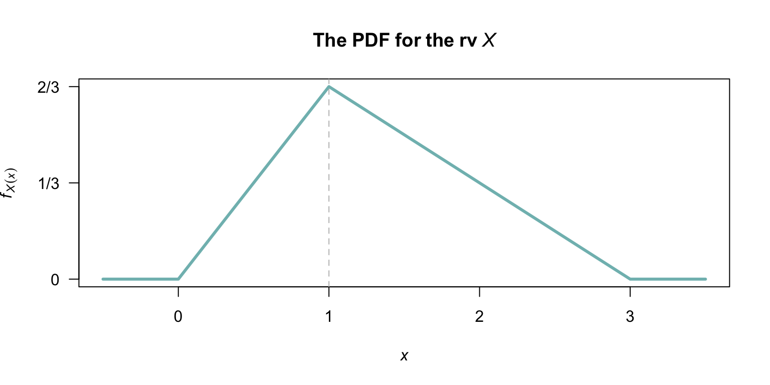 The probability density function for the random variable\ $X$.