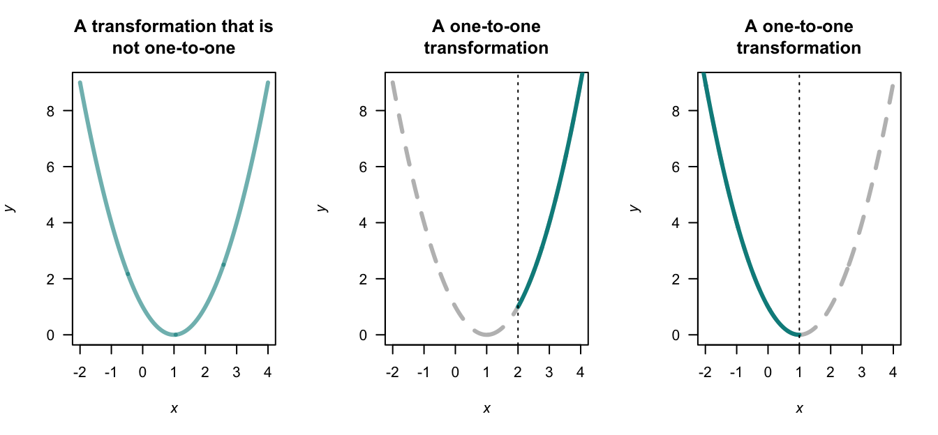 Three transformations: a non-one-to-one transformation (left panel), and two one-to-one transformations (centre and right panels).