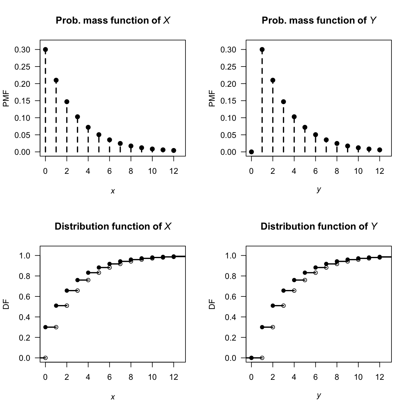 The PMF and DF of $X$ following a geometric distribution (left panels), and the PMF and DF of the transformation $Y = X + 1$.