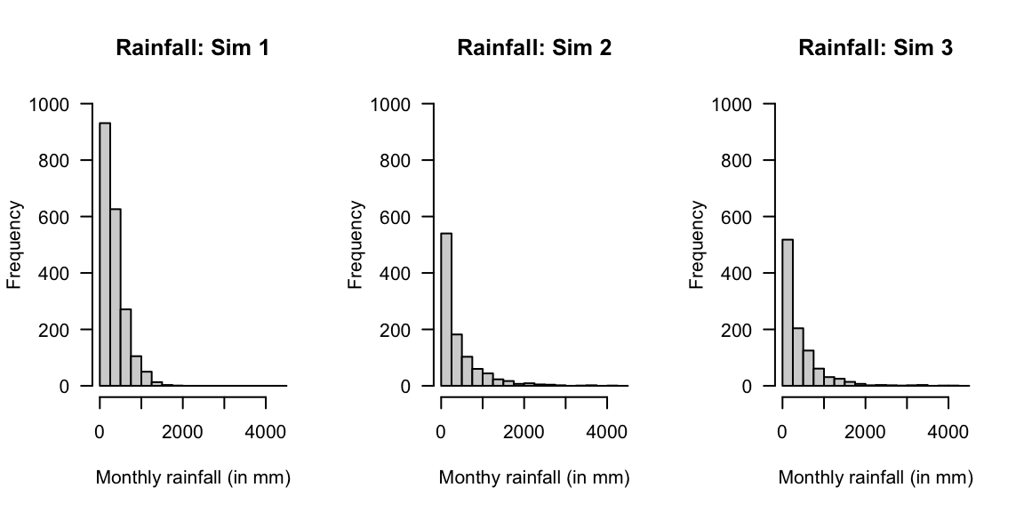 Three simulations using the gamma distribution.