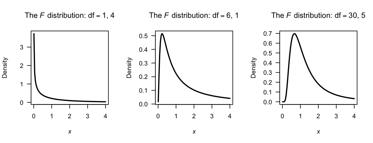 Some $F$ distributions.