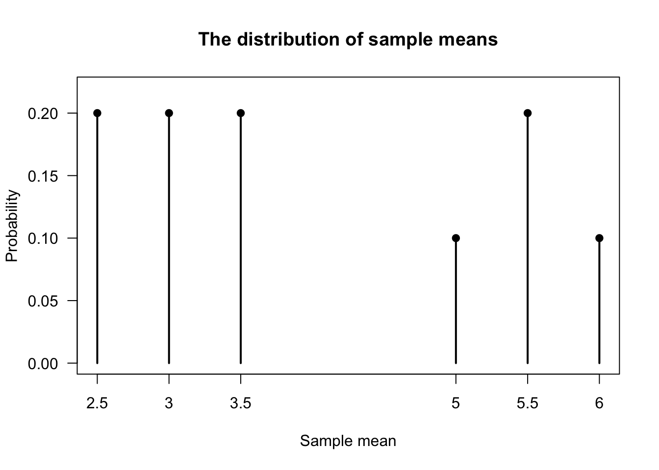 The distribution of the sample means.