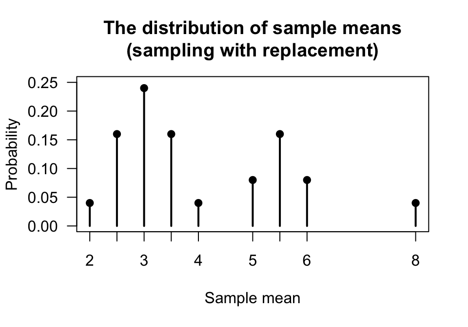The distribution of the sample means.