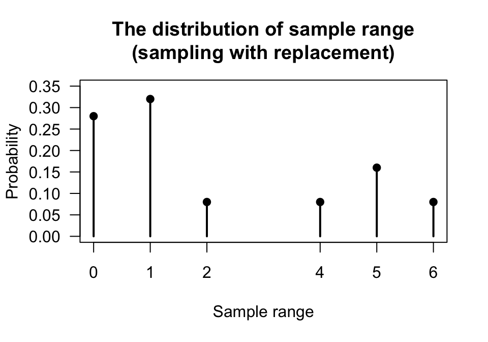 The distribution of the sample range.