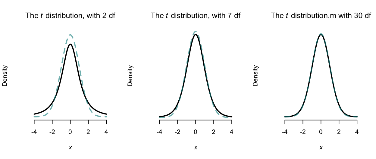 Some $t$ distributions (with normal distributions in dashed lines), with mean\ $0$ and variance\ $1$.