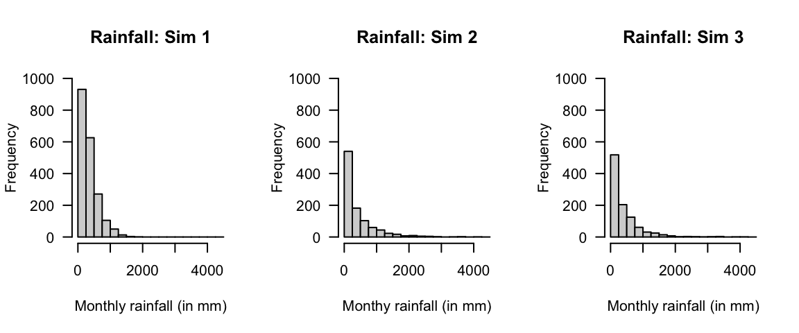 Three simulations using the gamma distribution.