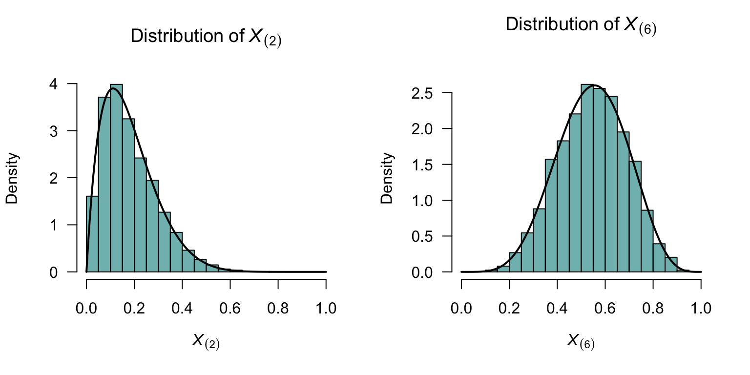 Simulating the distribution of two order statistics for the uniform distribution on $[0, 1]$ with a sample of size $10$. Left: the distribution of $X_{(2)}$. Right: the distribution of  $X_{(6)}$. The solid lines show the theoretical distributions.