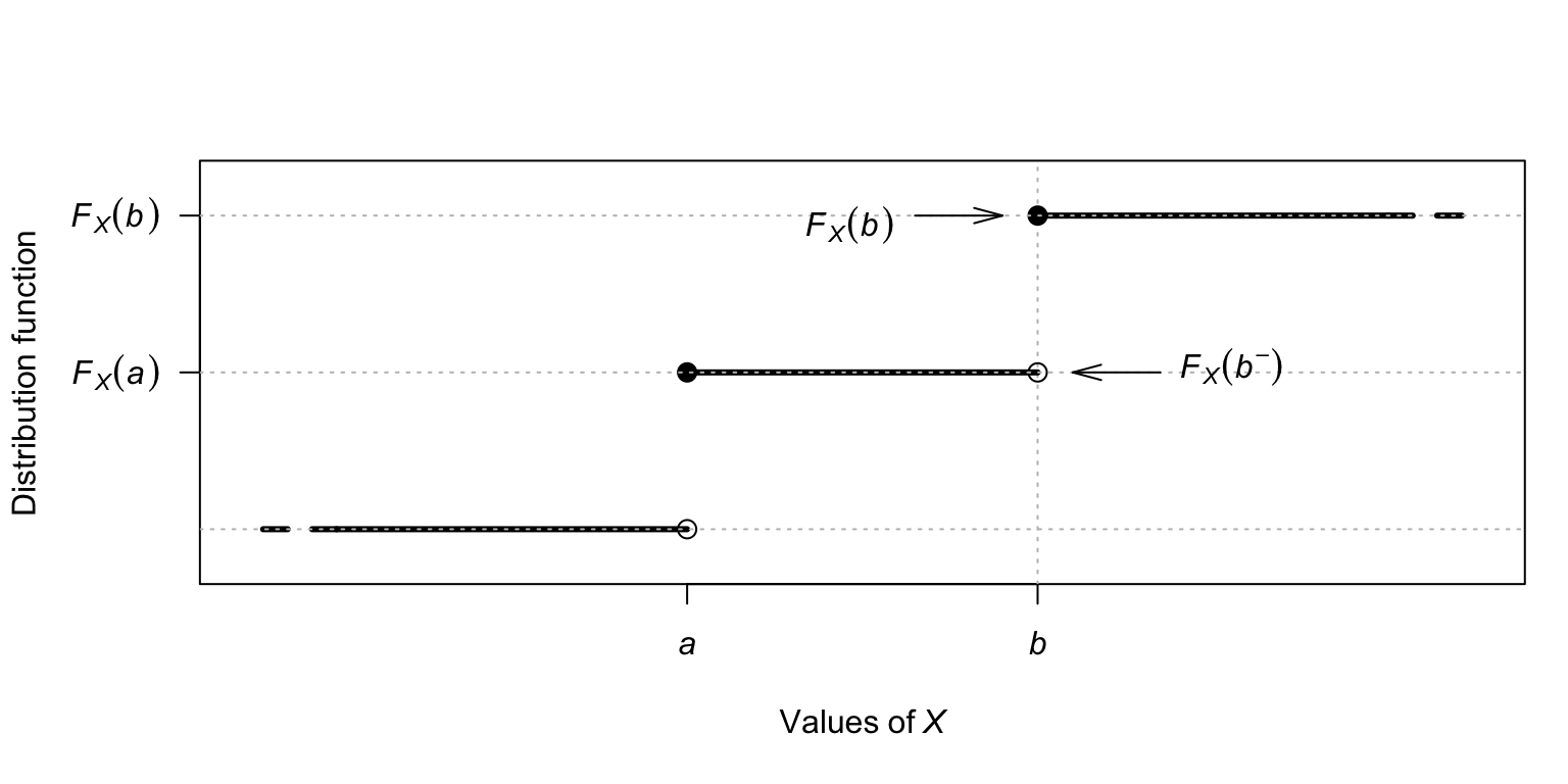 Explaining the meaning of $F_X(b^-)$.
