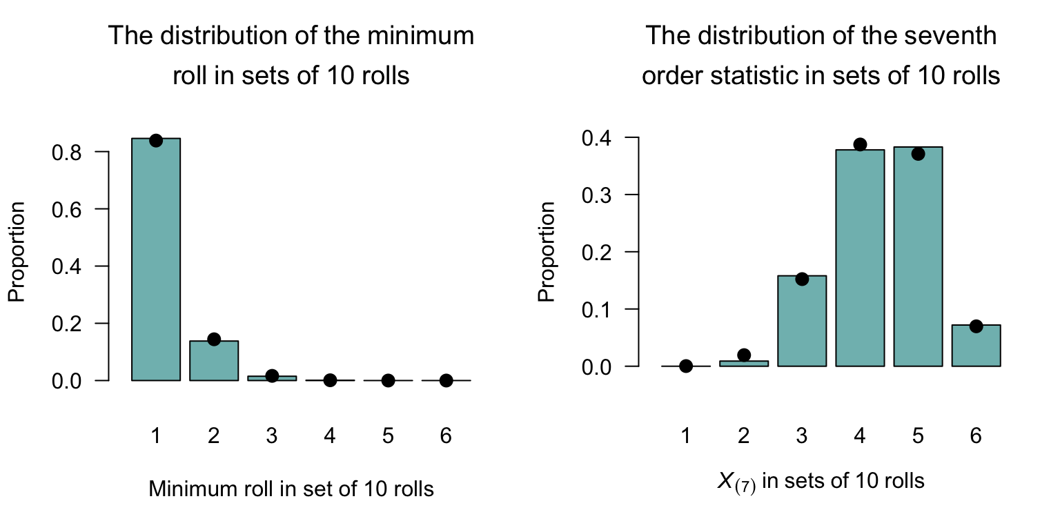 Left: the distribution of the first order statistic (the minimum roll), in sets of $10$\ rolls. Right: the distribution of the $7$th order statistic, in sets of $10$\ rolls. In both cases, the bars show the values from $1\,000$ simulated sets of $10$\ rolls, and the solid dots are the theoretical values.