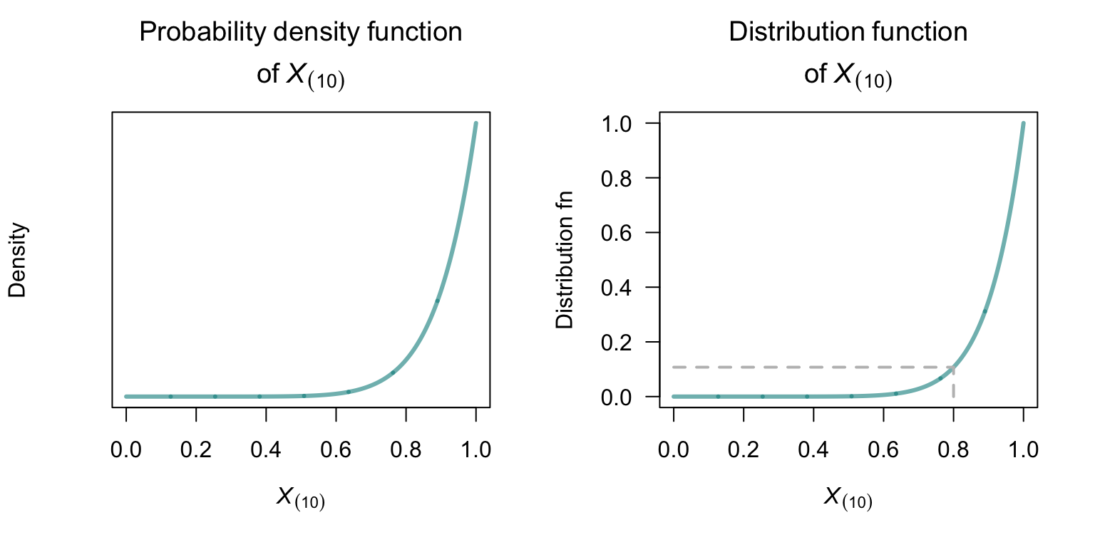 The distribution of the maximum value for the uniform distribution on $[0, 1]$ in a sample of size\ $10$. Left: the probability density function of the maximum value $X_{(10)}$. Right: the distribution function of the maximum value $X_{(10)}$. The grey, dotted lines show $F_{(10)}(0.8)$.