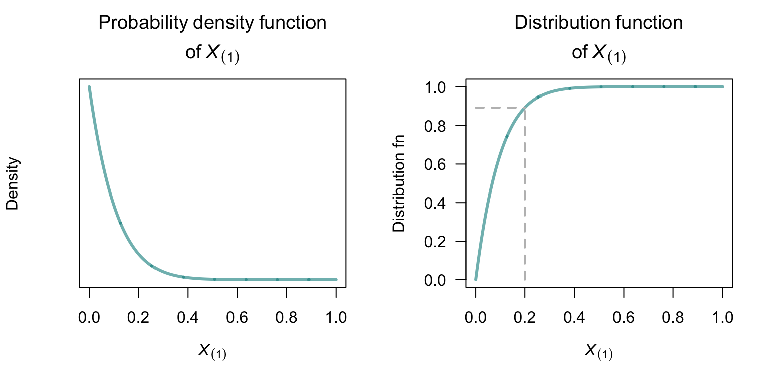 The distribution of the minimum value for the uniform distribution on $[0, 1]$ in a sample of size\ $10$. Left: the probability density function of the minimum value $X_{(1)}$. Right: the distribution function of the minimum value $X_{(1)}$. The grey, dotted lines show $F_{X_{(1)}}(0.2)$.