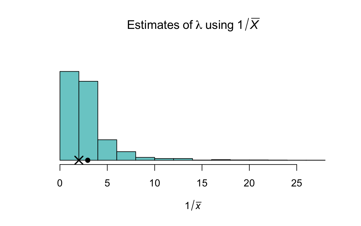 The sampling distribution of $1/\overline{X}$ shows that this is a biased estimator of\ $\lambda$. The solid dot shows the value of $\lambda$, and the cross is the mean of the values of $1/\overline{X}$.