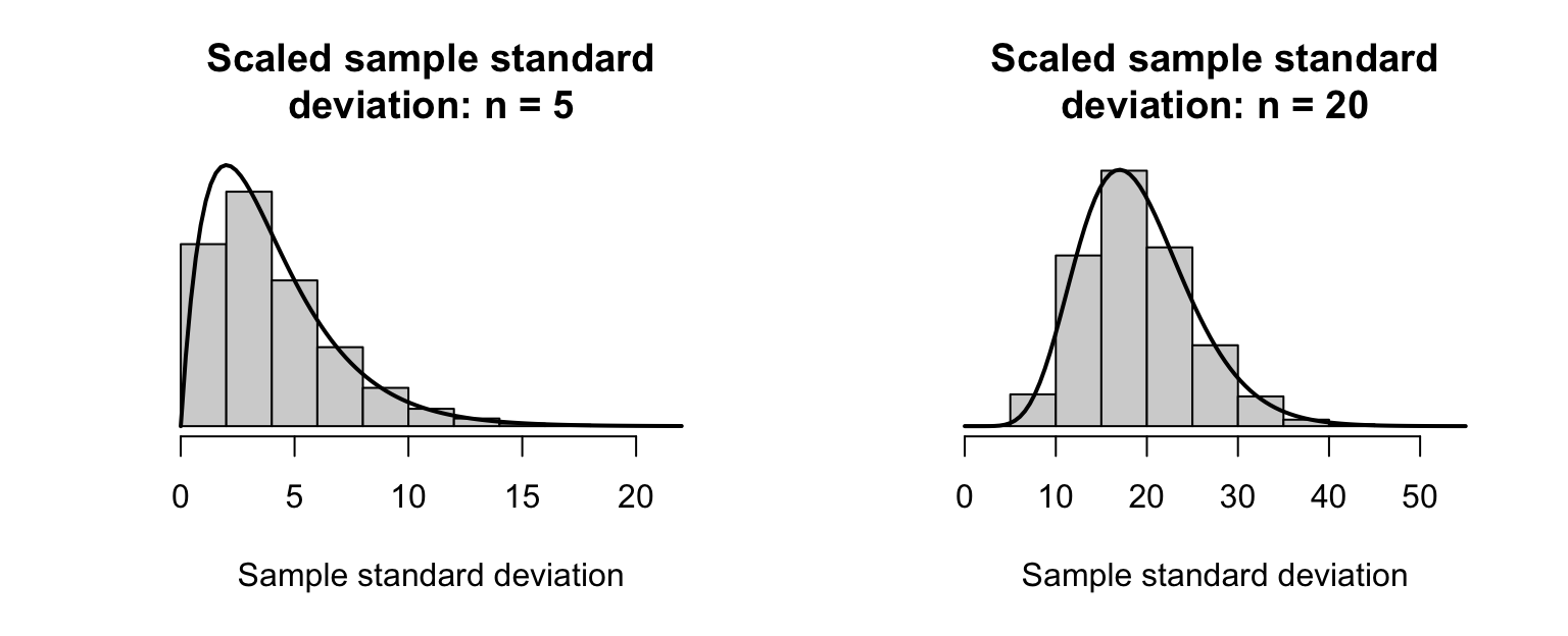 The sampling distribution of the scaled standard deviation. The scale on the horizontal axis is different for the two plots.