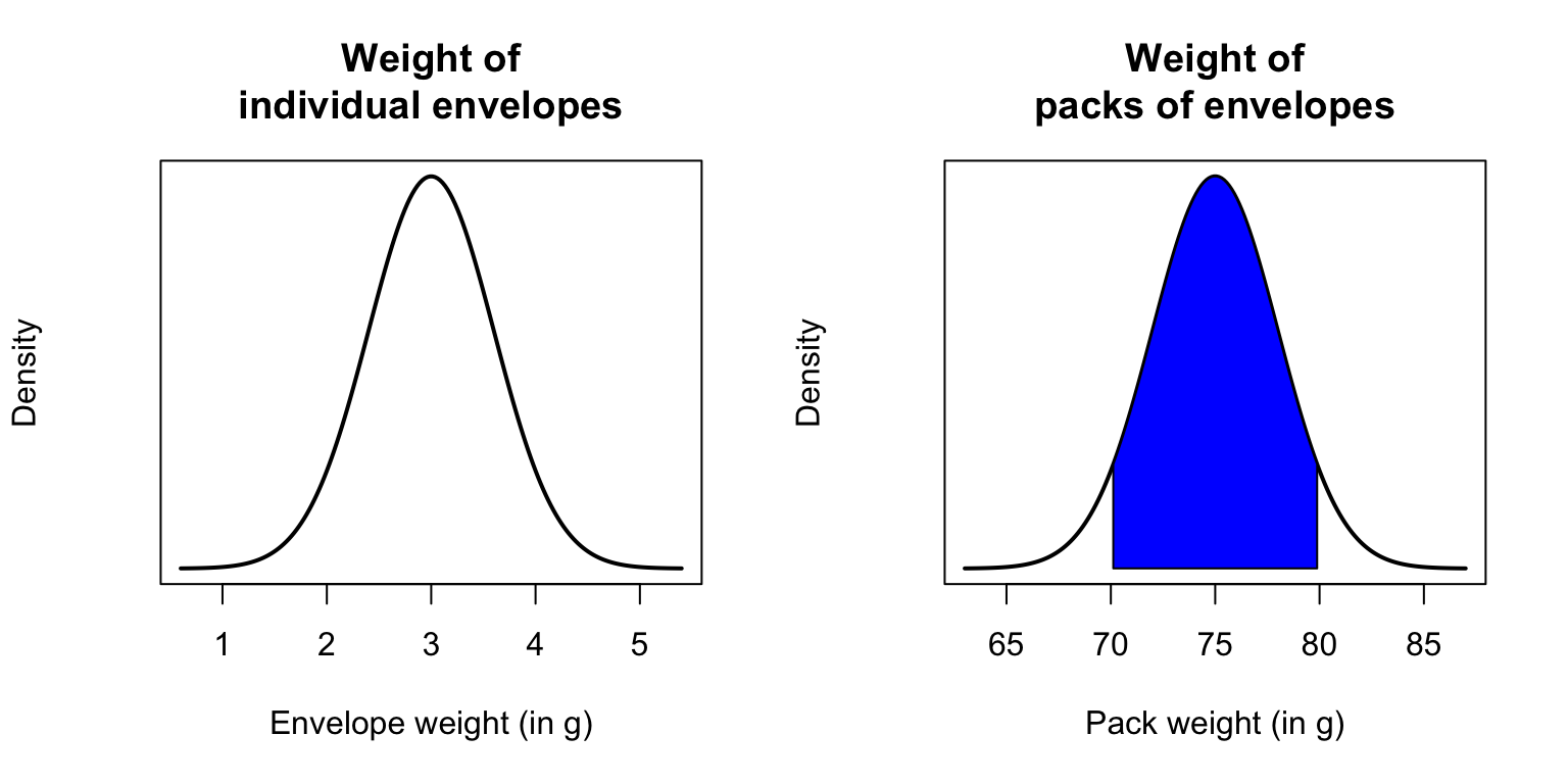 The envelope question. Left panel: The distribution of the weight of individual envelopes; right panel: The distribution of the weight of packs of $25$\ envelopes.