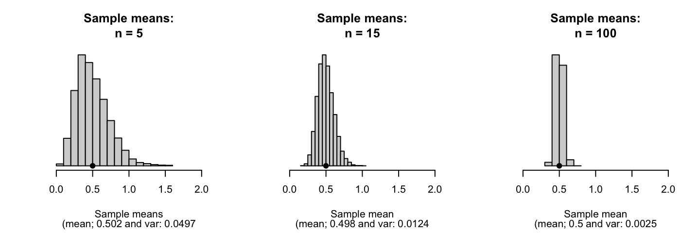 Sampling distributions, for samples drawn from an exponential distribution with $\lambda = 2$, for various sample sizes. The solid dots represent the population mean $1/\lambda = 0.5$.