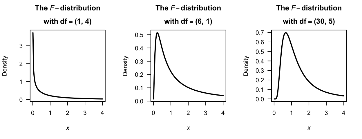 Some $F$-distributions.