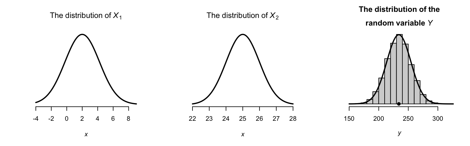 Left: The normal distribution of $X_1$. Centre: the normal distribution of $X_2$. Right: the empirical distribution of a linear combination of the two normal random variates is a normal distribution. The solid dot represents the theoretical mean of $Y$, and the solid curve is the theoretical distribution of\ $Y$.