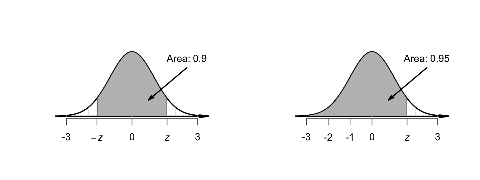 Left: the situation in terms of $Z$. Right: finding the required value of $Z$.