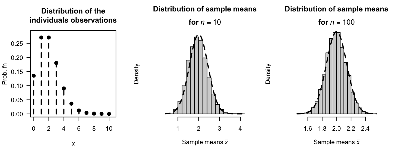 The Central Limit Theorem. Left: the distribution of the individual observations that follow a Poisson distribution. Centre: the empirical sampling distribution of the sample mean for samples of size $n = 10$. Right: the empirical sampling distribution of the sample mean for samples of size $n = 100$. The thick dashed lines represent the theoretical asymptotic normal distribution. Note that the scale on the horizontal axis is different for each plot.