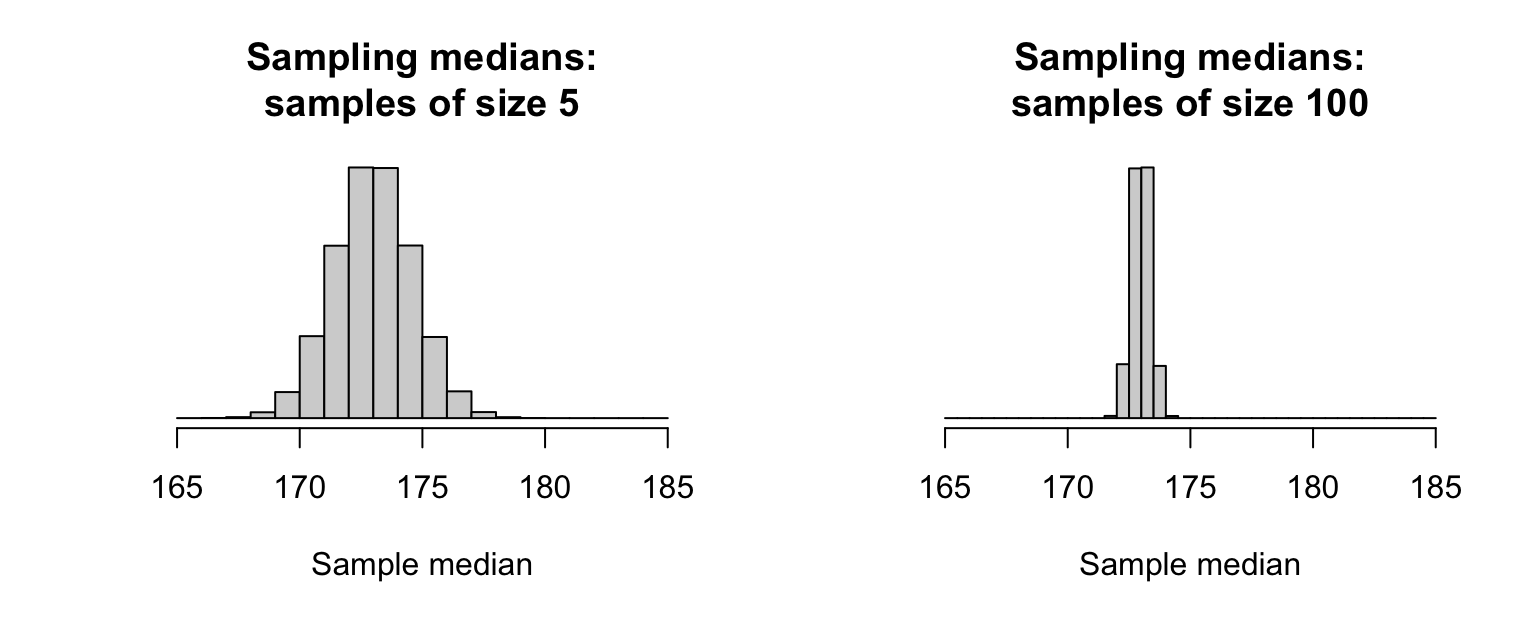 Sampling distributions for the sample medians, for samples of size $5$ (left) and size $100$ (right).