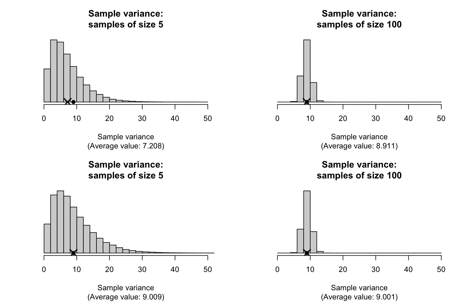 Sampling distributions for the sample variance for sample of size $n = 5$ (left panels) and $n = 100$ (right panels), using the biased estimator $S^2_n$ (top panels) and the unbiased estimator $S^2$ (bottom panels). The solid dots represent the population variance, and the cross the mean of the sample estimates.