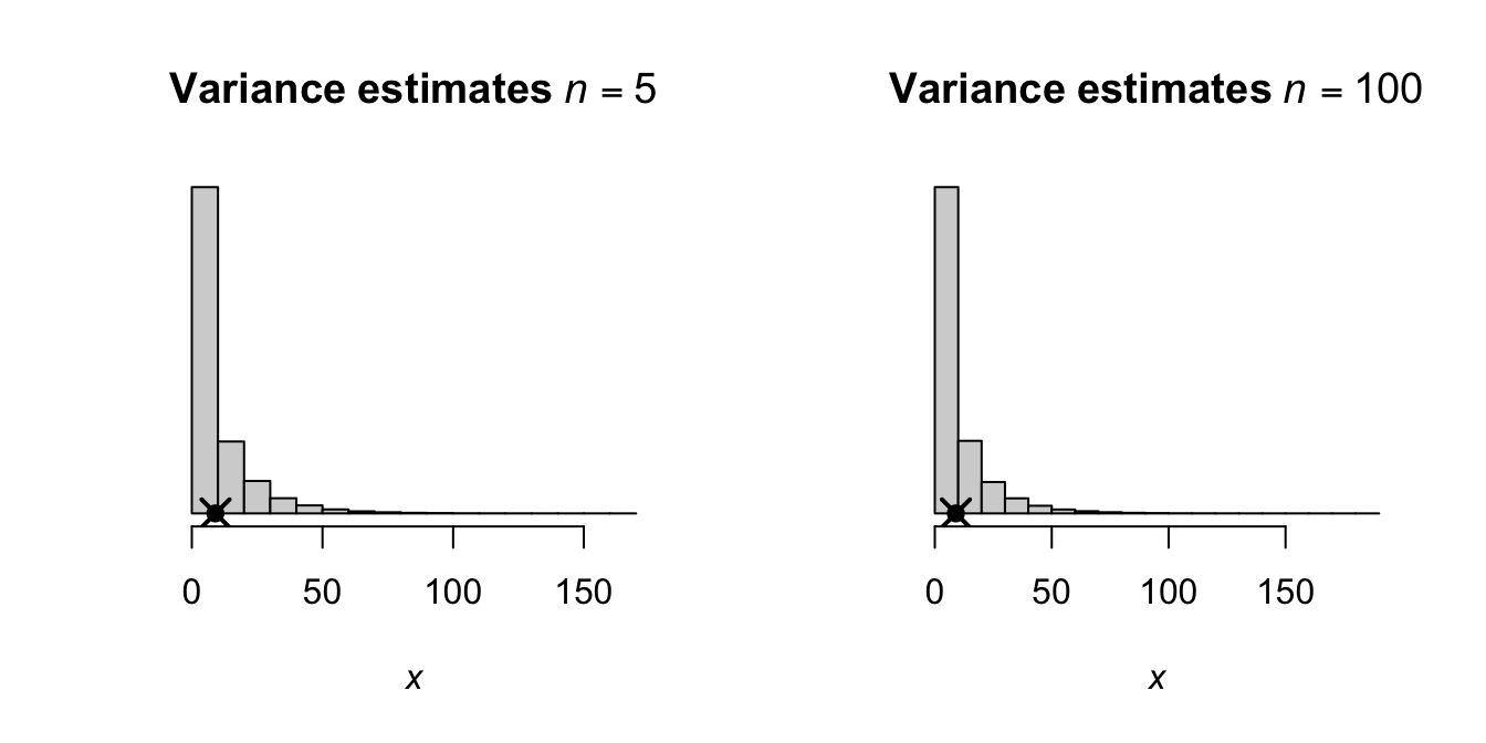 Sampling distributions for the sample variance for sample of size $n = 5$ (left) and $n = 100$ (right), using the unbiased estimator $S^2_\mu$. The solid dots represent the population variance, and the cross is the mean of the empirical values.