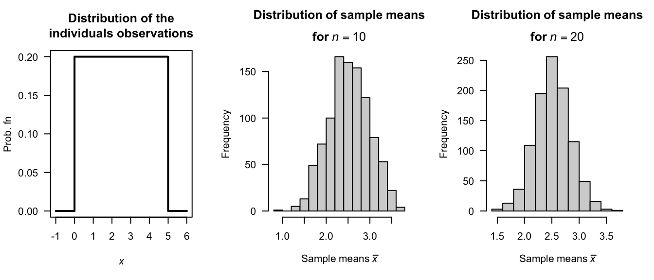 The Central Limit Theorem. Left: the distribution of the individual observations. Centre: the sampling distribution of the sample mean for samples of size $n = 10$. Right: the sampling distribution of the sample mean for samples of size $n = 20$.