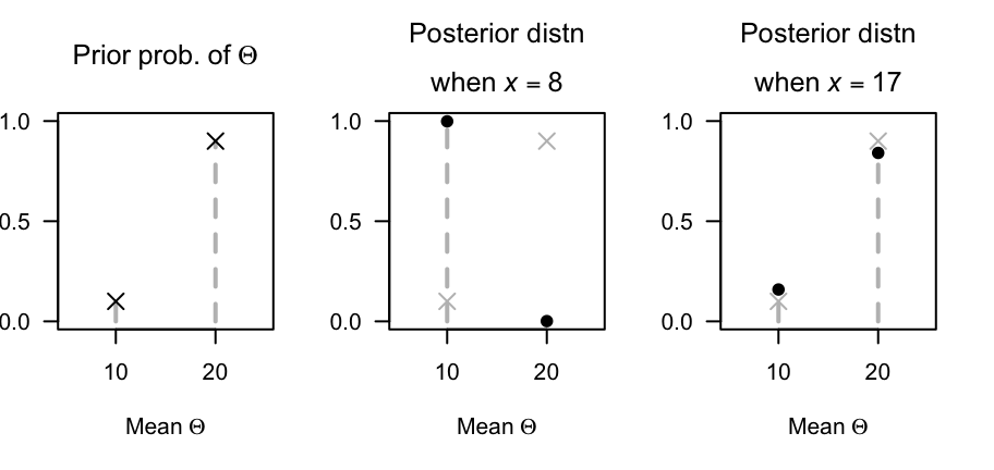 Vehicle crashes: The prior distribution for $\Theta$ (left panel) and the posterior distribution when $x = 8$ crashes (centre panel) and when $x = 17$ crashes (right panel). The grey crosses in the two right plots shows the prior distribution.