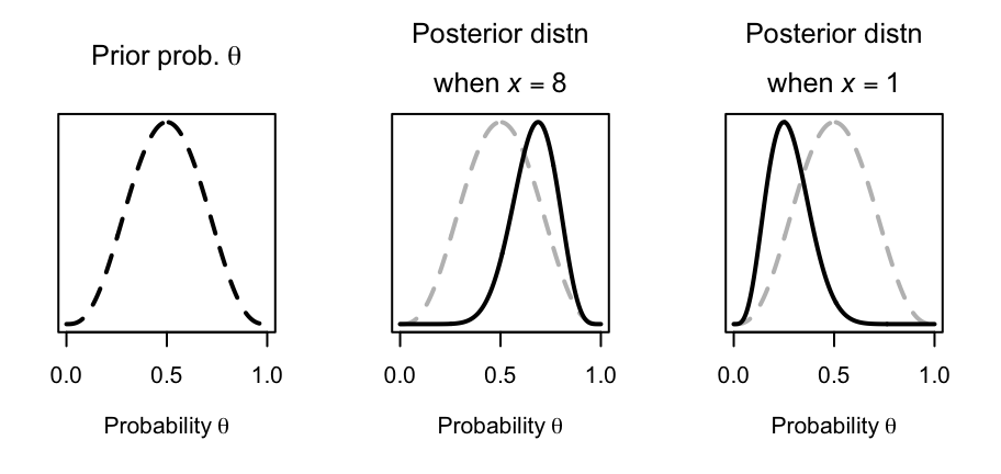 Goal kicking: The prior distribution for $\theta$ (left panel) and the posterior distribution when $x = 8$ (i.e., lands 8 kicks out of 10; centre panel) and when $x = 1$ (i.e., lands 1 kick out of 10; right panel). The grey vertical lines correspond to the distribution means. The dashed grey lines in the two right plots show the prior distribution.