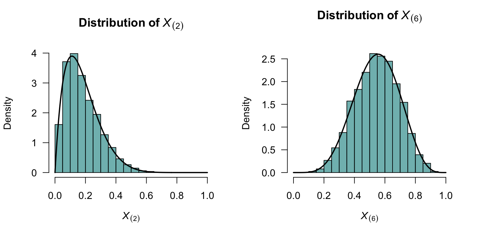 Simulating the distribution of two order statistics for the uniform distribution on $[0, 1]$ with a sample of size $10$. Left: the distribution of $X_{(2)}$. Right: the distribution of  $X_{(6)}$. The solid lines show the theoretical distributions.