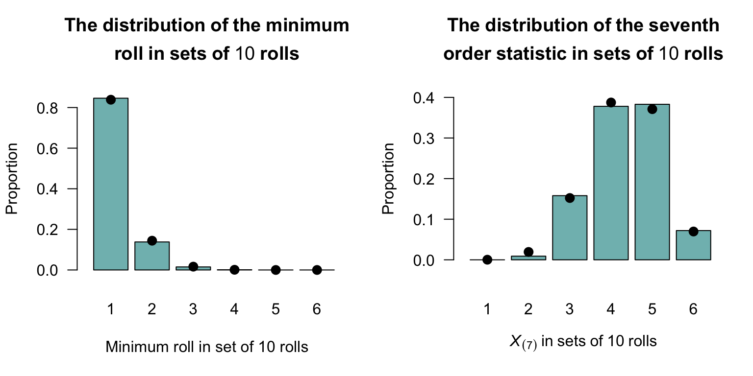 Left: the distribution of the first order statistic (the minimum roll), in sets of $10$\ rolls. Right: the distribution of the $7$th order statistic, in sets of $10$\ rolls. In both cases, the bars show the values from $1\,000$ simulated sets of $10$\ rolls, and the solid dots are the theoretical values.