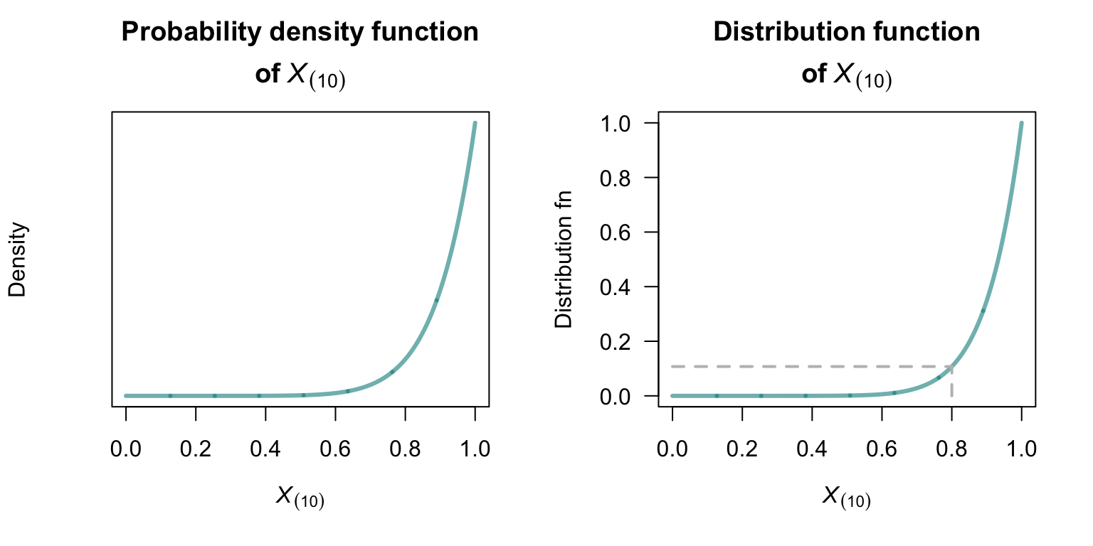 The distribution of the maximum value for the uniform distribution on $[0, 1]$ in a sample of size\ $10$. Left: the probability density function of the maximum value $X_{(10)}$. Right: the distribution function of the maximum value $X_{(10)}$. The grey, dotted lines show $F_{(10)}(0.8)$.