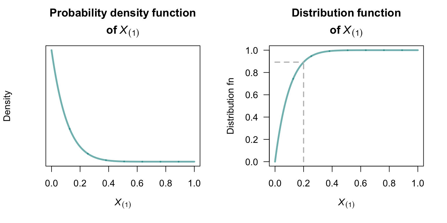 The distribution of the minimum value for the uniform distribution on $[0, 1]$ in a sample of size\ $10$. Left: the probability density function of the minimum value $X_{(1)}$. Right: the distribution function of the minimum value $X_{(1)}$. The grey, dotted lines show $F_{X_{(1)}}(0.2)$.