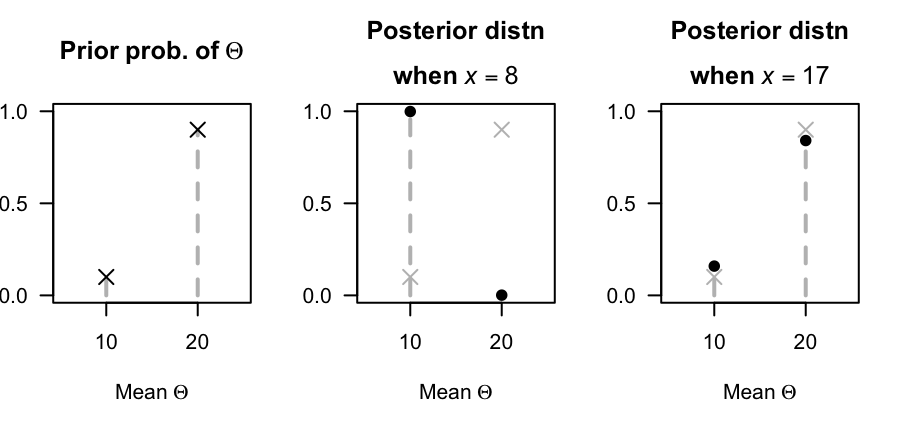 Vehicle crashes: The prior distribution for $\Theta$ (left panel) and the posterior distribution when $x = 8$ crashes (centre panel) and when $x = 17$ crashes (right panel). The grey crosses in the two right plots shows the prior distribution.