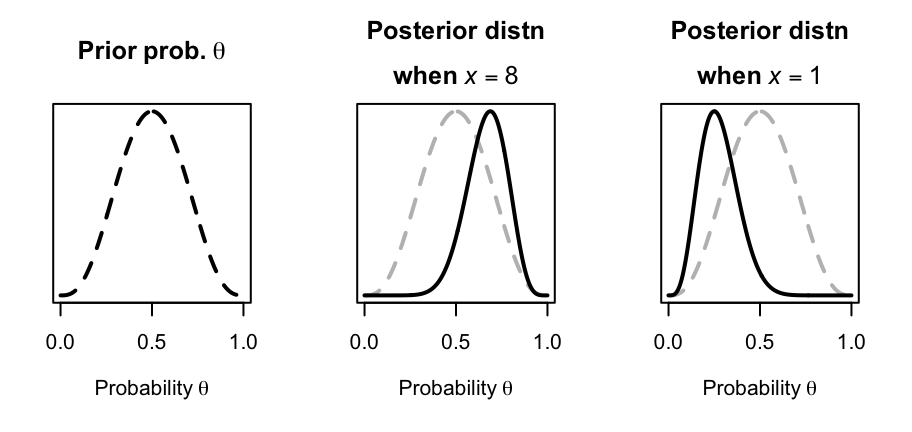 Goal kicking: The prior distribution for $\theta$ (left panel) and the posterior distribution when $x = 8$ (i.e., lands 8 kicks out of 10; centre panel) and when $x = 1$ (i.e., lands 1 kick out of 10; right panel). The grey vertical lines correspond to the distribution means. The dashed grey lines in the two right plots show the prior distribution.