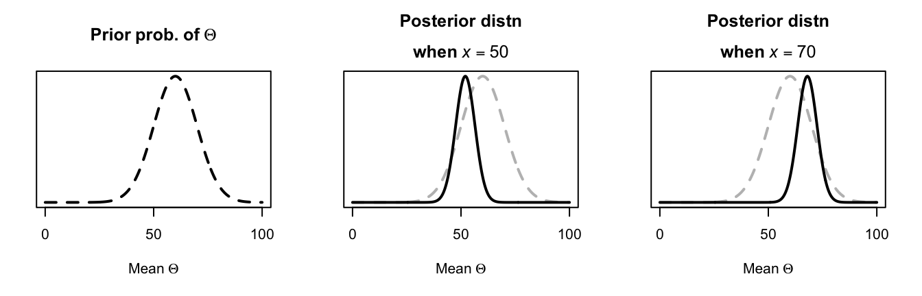 Exam scores: The prior distribution for the mean $\Theta$ (left panel) and the posterior distribution when $x = 50$ centre panel) and when $x = 70$ (right panel). The dashed grey lines in the two right plots shows the prior distribution.