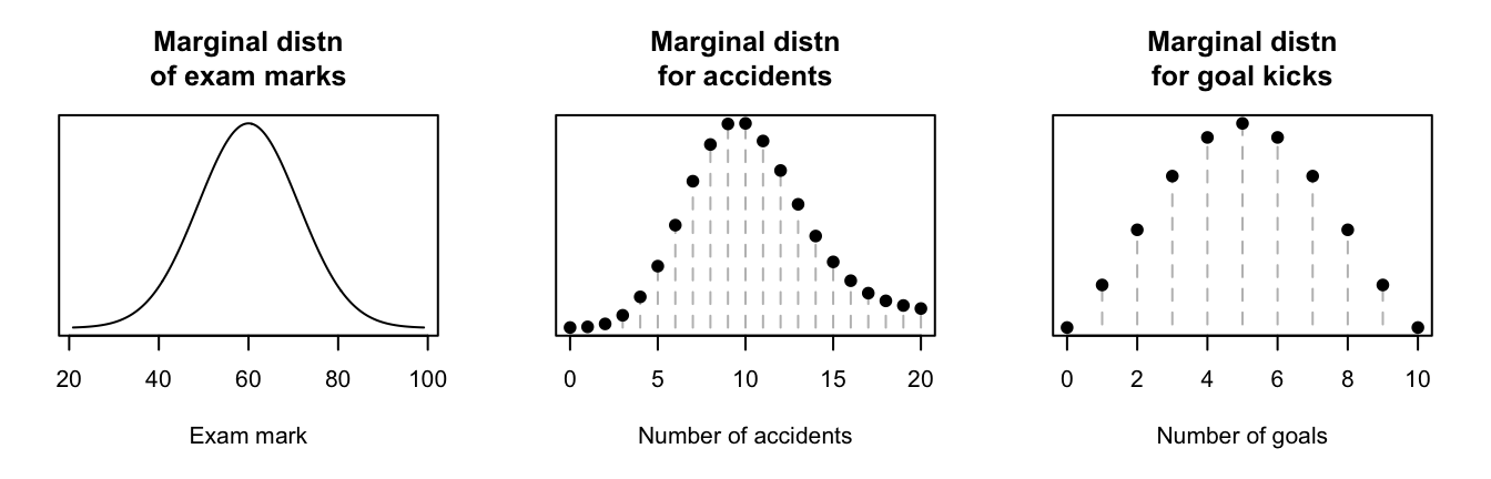 Marginal distributions