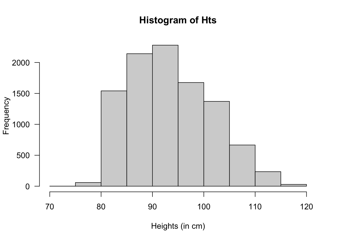 Heights of children at day-care facilities