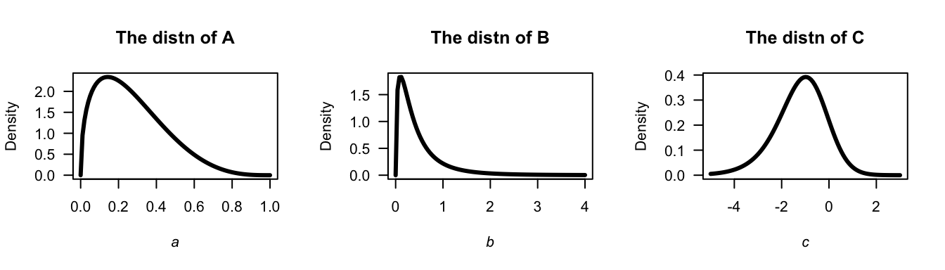 The density functions for related beta, beta-prime and logistic distributions.