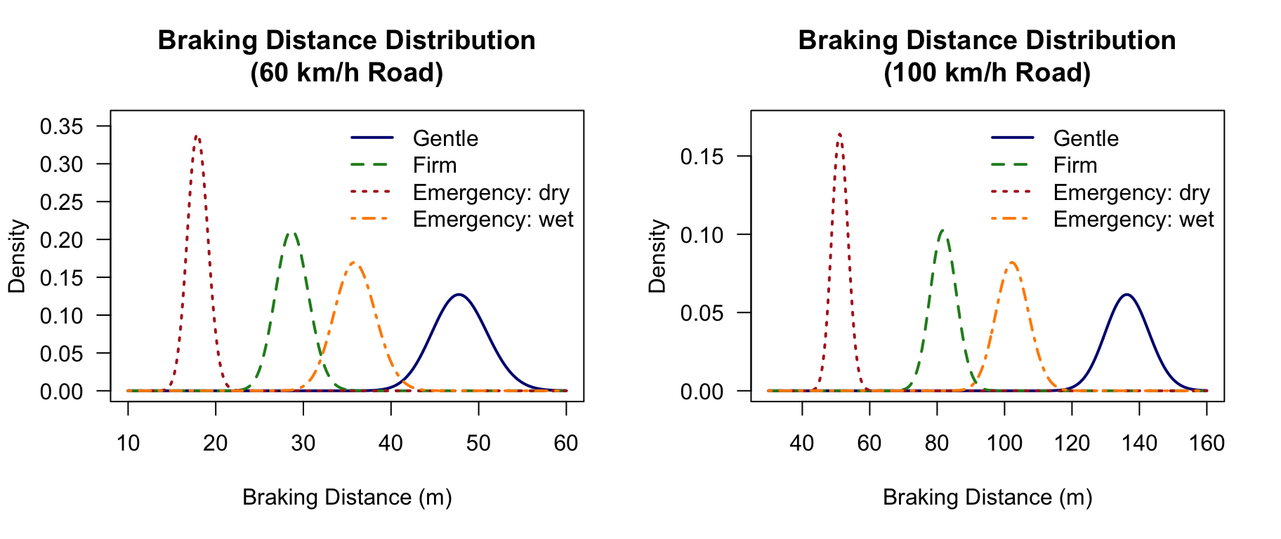 Braking distances (in m).